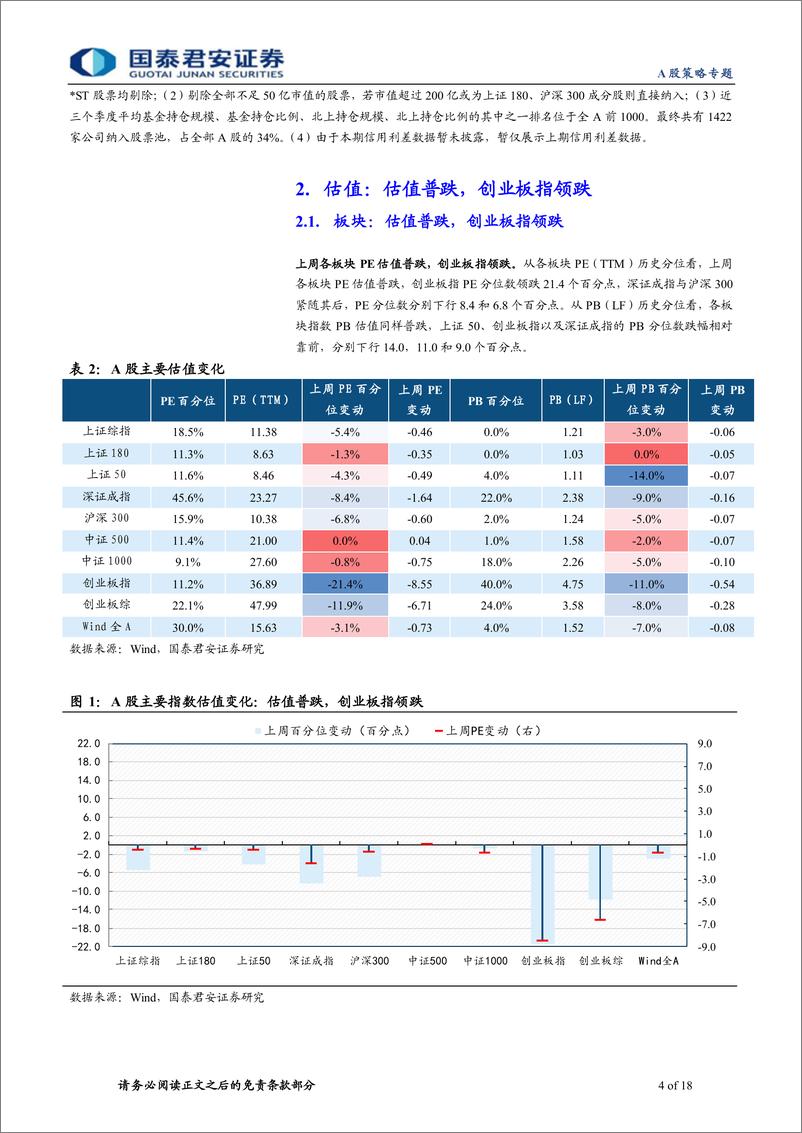 《情绪与估值10月第4期：放量下探，估值回撤-20221030-国泰君安-18页》 - 第5页预览图