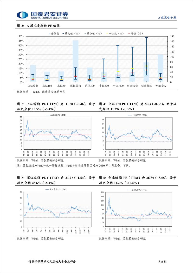 《情绪与估值10月第4期：放量下探，估值回撤-20221030-国泰君安-18页》 - 第6页预览图