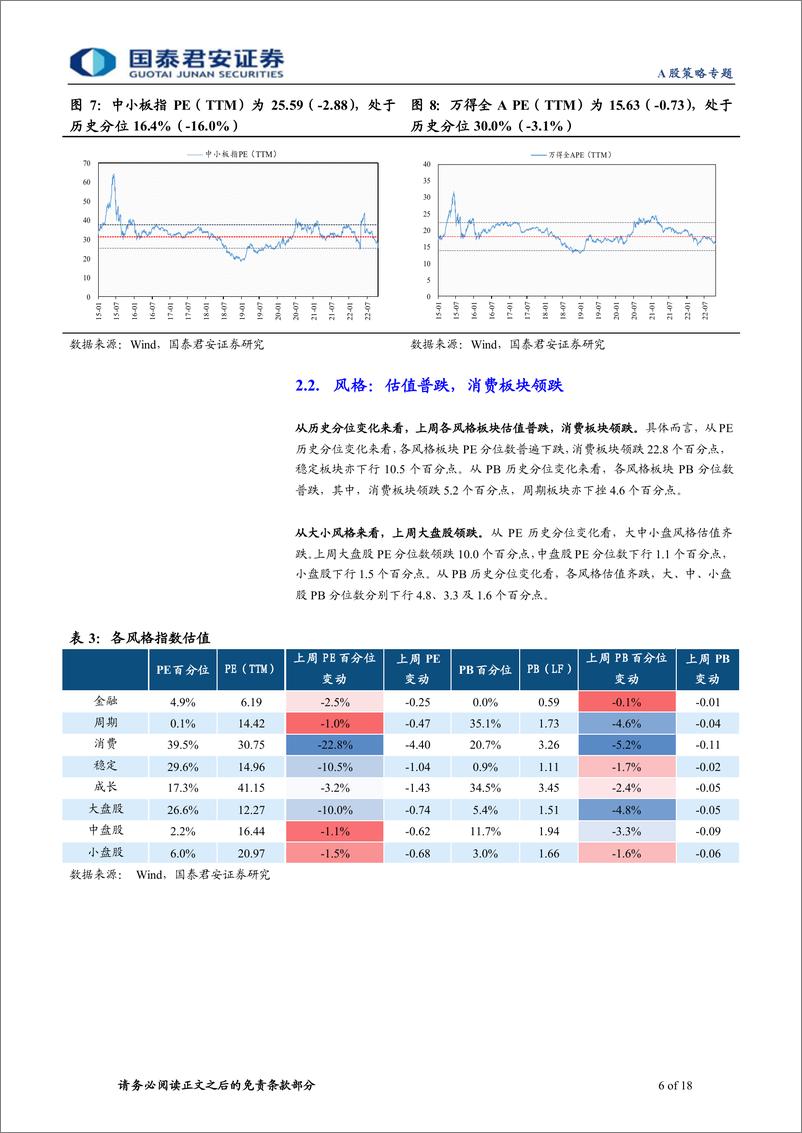 《情绪与估值10月第4期：放量下探，估值回撤-20221030-国泰君安-18页》 - 第7页预览图