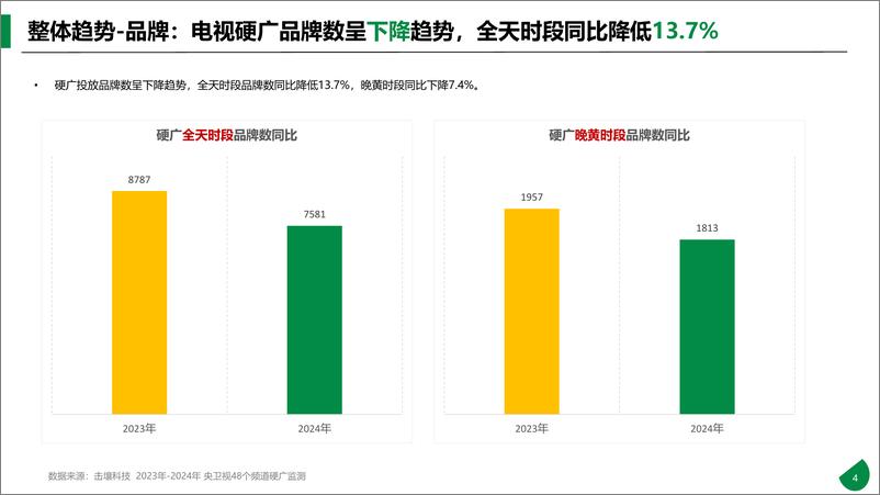 《击壤科技：2024年央卫视硬广分析报告-27页》 - 第4页预览图