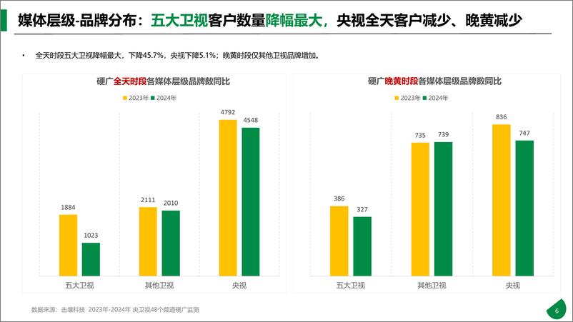 《击壤科技：2024年央卫视硬广分析报告-27页》 - 第6页预览图