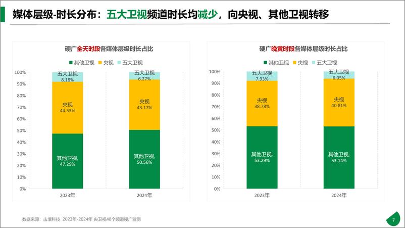 《击壤科技：2024年央卫视硬广分析报告-27页》 - 第7页预览图