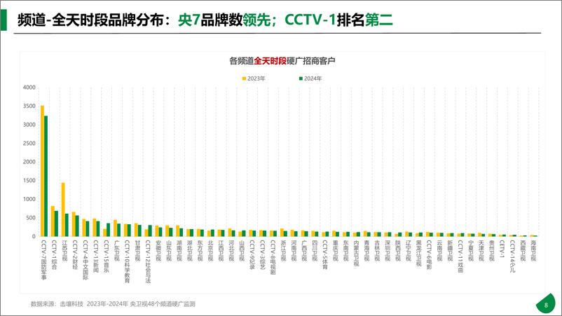 《击壤科技：2024年央卫视硬广分析报告-27页》 - 第8页预览图