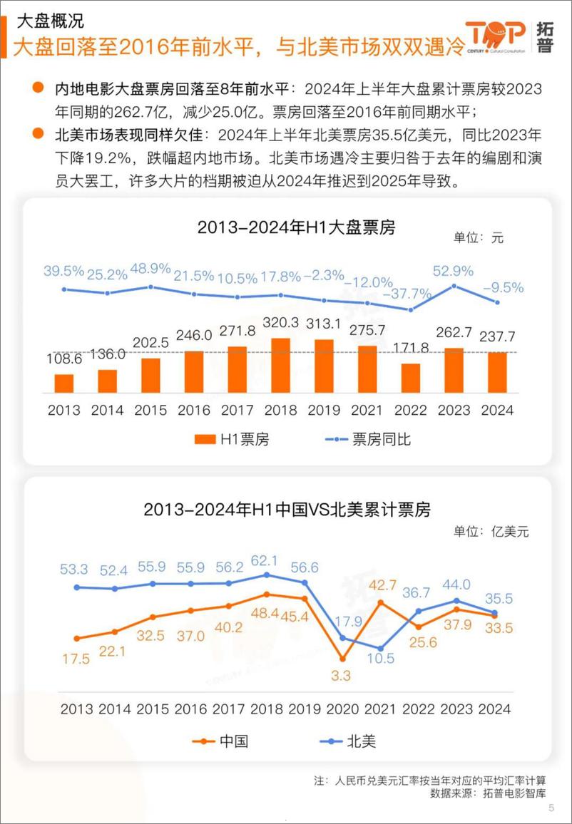 《2024上半年中国电影市场研究报告-拓普-2024-44页》 - 第5页预览图