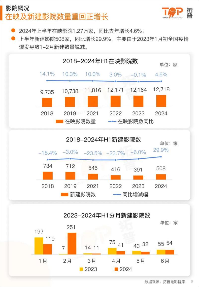 《2024上半年中国电影市场研究报告-拓普-2024-44页》 - 第6页预览图