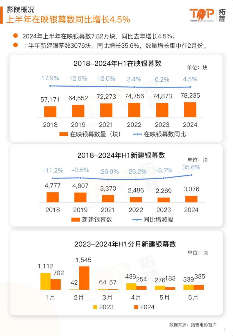 《2024上半年中国电影市场研究报告-拓普-2024-44页》 - 第7页预览图