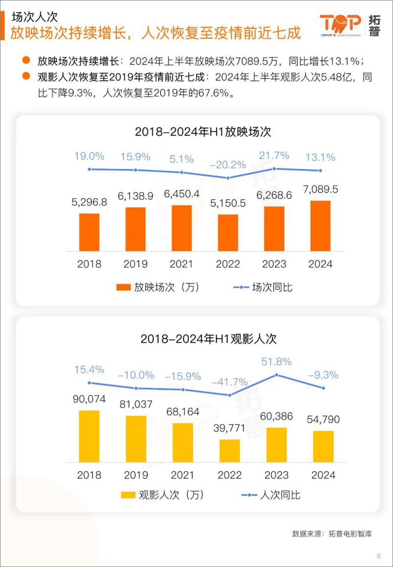 《2024上半年中国电影市场研究报告-拓普-2024-44页》 - 第8页预览图