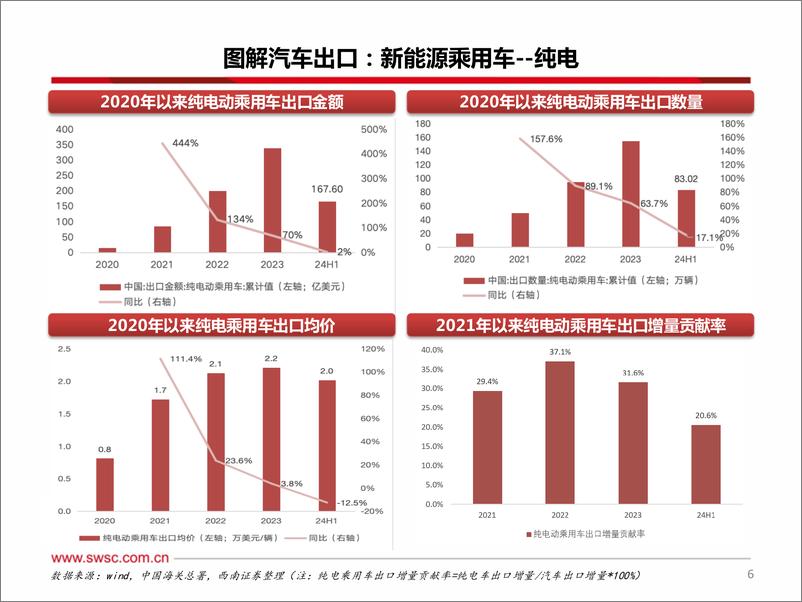 《汽车行业出口专题：不畏风险与挑战，只缘出海正当时-240808-西南证券-86页》 - 第7页预览图