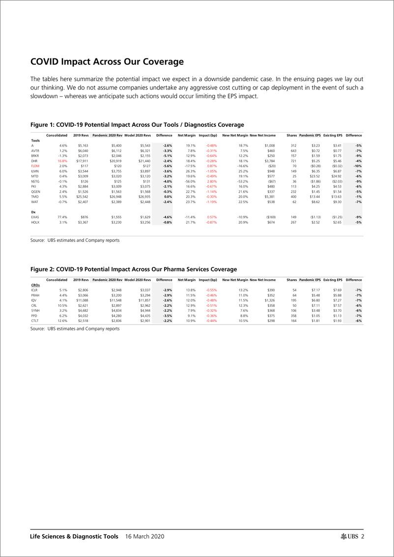 《瑞银-美股-医疗保健行业-美国生命科学与诊断：COVID-19对全球的负面影响评估-2020.3.16-27页》 - 第3页预览图