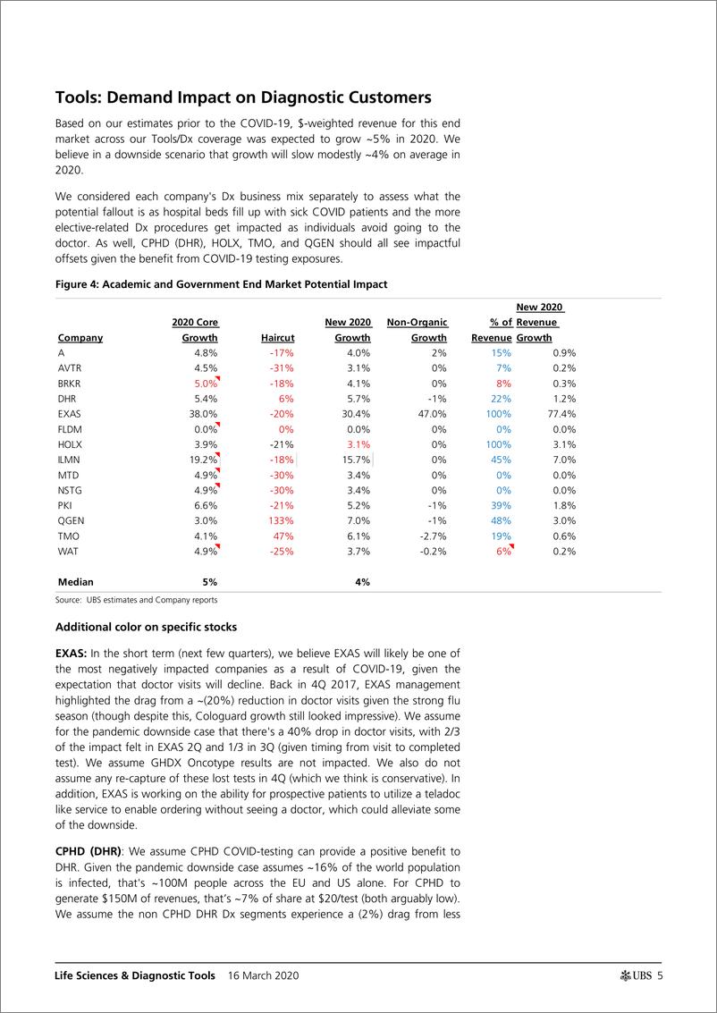 《瑞银-美股-医疗保健行业-美国生命科学与诊断：COVID-19对全球的负面影响评估-2020.3.16-27页》 - 第6页预览图