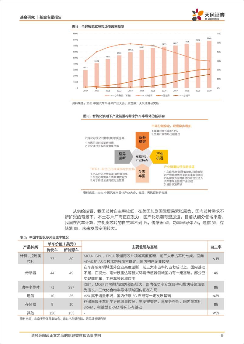 《基金研究：科技博弈加速国产替代，如何一键布局前沿赛道？-20221101-天风证券-24页》 - 第7页预览图