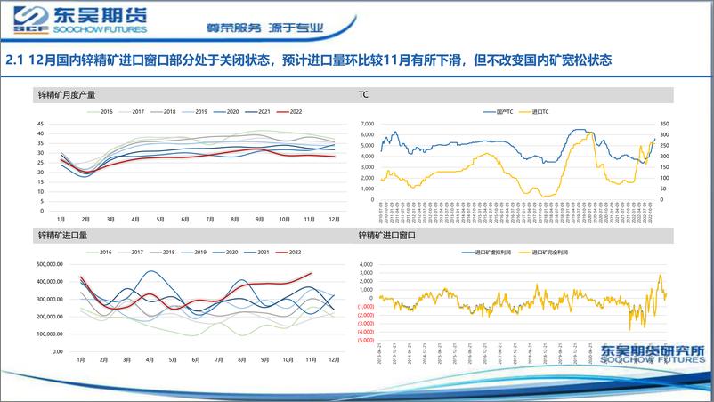 《锌月报：需求走弱，锌价承压-20230108-东吴期货-19页》 - 第7页预览图