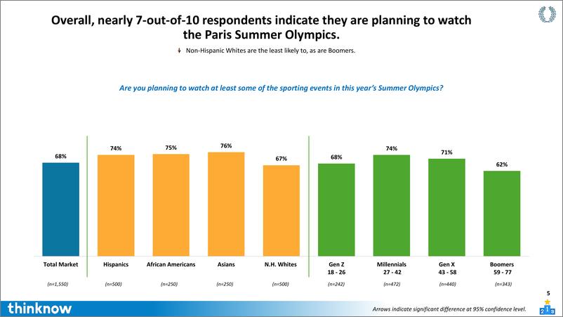 《ThinkNow_观众参与度_2024年巴黎夏季奥运会报告_英文版_》 - 第5页预览图