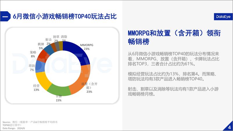 《2024年Q2微信小游戏数据报告-23页》 - 第6页预览图