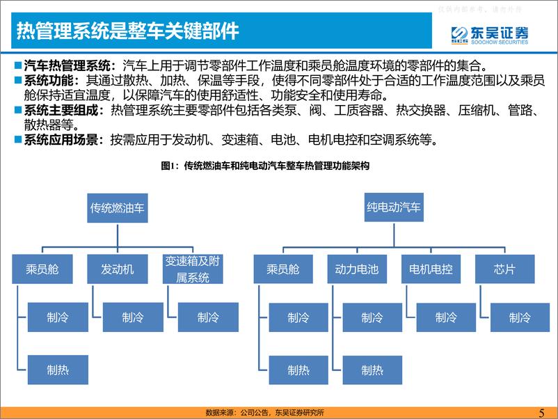 《东吴证券-汽车热管理行业深度报告：乘新能源汽车东风，热管理迎来新机遇-230423》 - 第5页预览图