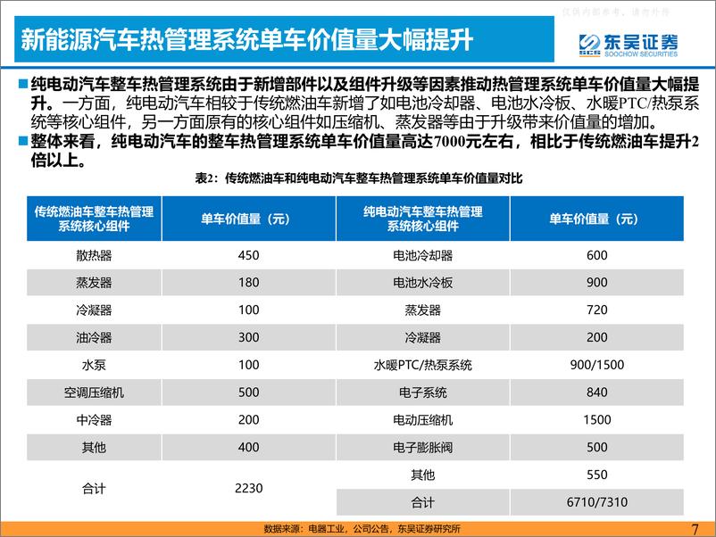 《东吴证券-汽车热管理行业深度报告：乘新能源汽车东风，热管理迎来新机遇-230423》 - 第7页预览图