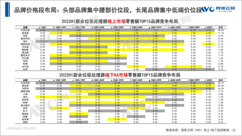 《2022年上半年中国厨余垃圾处理器市场总结报告-14页》 - 第5页预览图