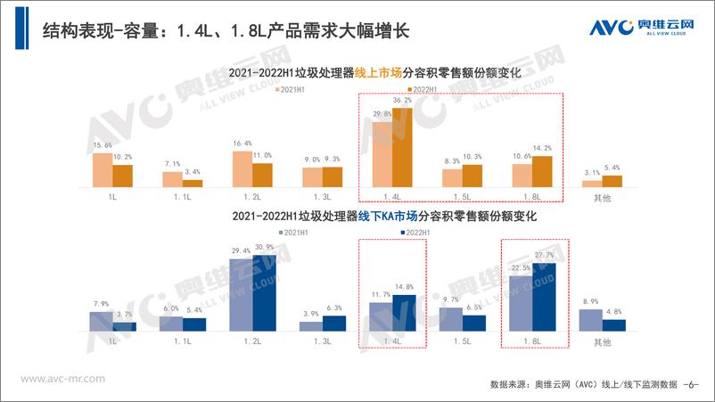 《2022年上半年中国厨余垃圾处理器市场总结报告-14页》 - 第6页预览图