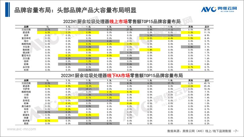 《2022年上半年中国厨余垃圾处理器市场总结报告-14页》 - 第7页预览图