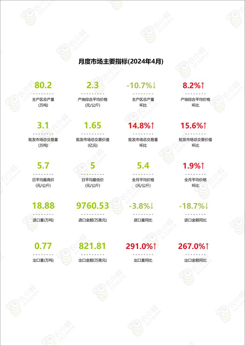 《中国香蕉市场动态监测(2024年4月)-16页》 - 第3页预览图