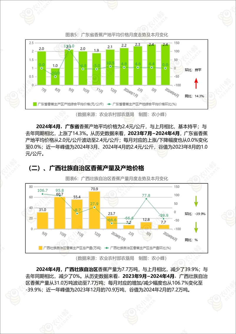 《中国香蕉市场动态监测(2024年4月)-16页》 - 第6页预览图