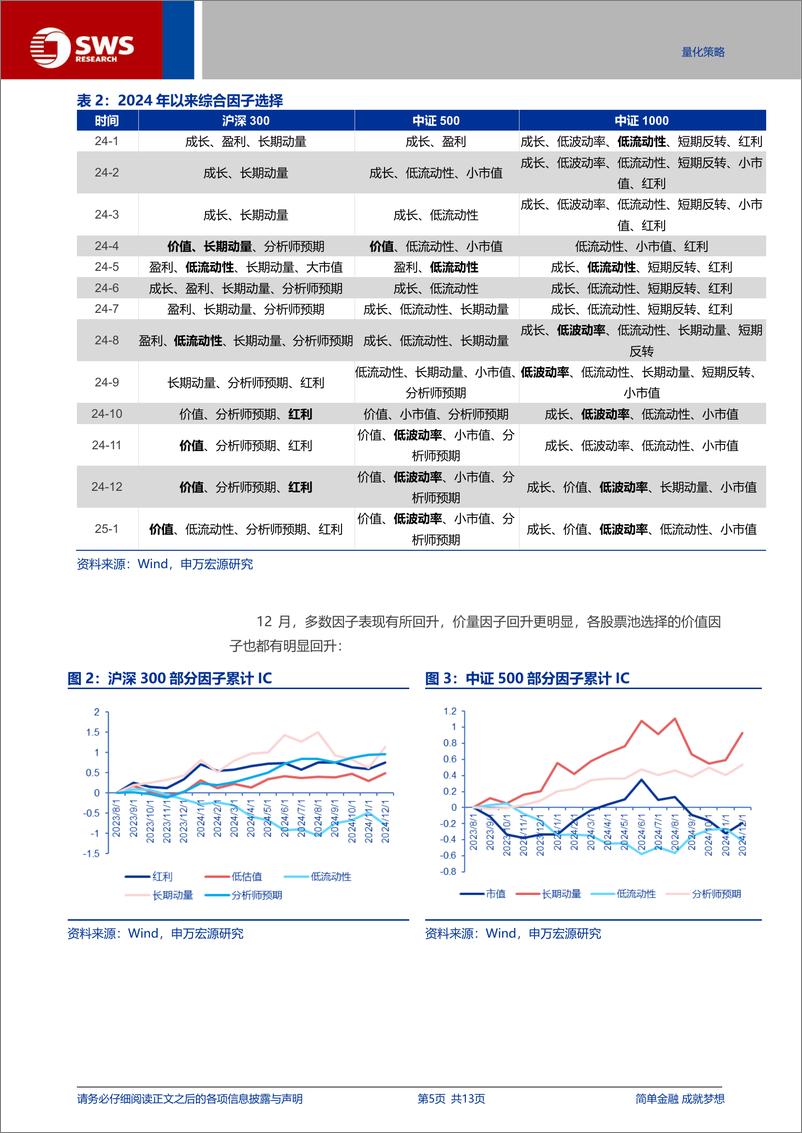 《量化资产配置月报：信用指标偏弱，各股票池风格选择仍偏价值-250102-申万宏源-13页》 - 第5页预览图