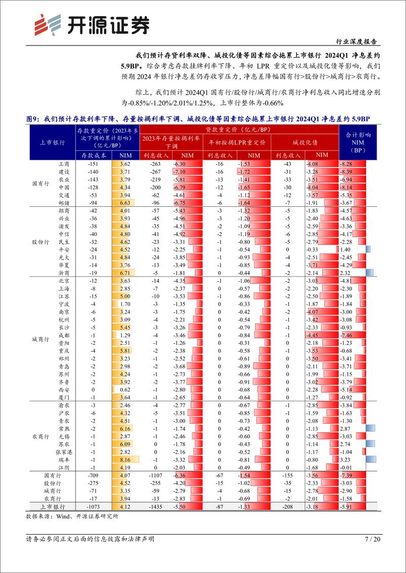 《银行行业深度报告-压力中有韧性-配置价值不变修复逻辑可期-开源证券》 - 第7页预览图