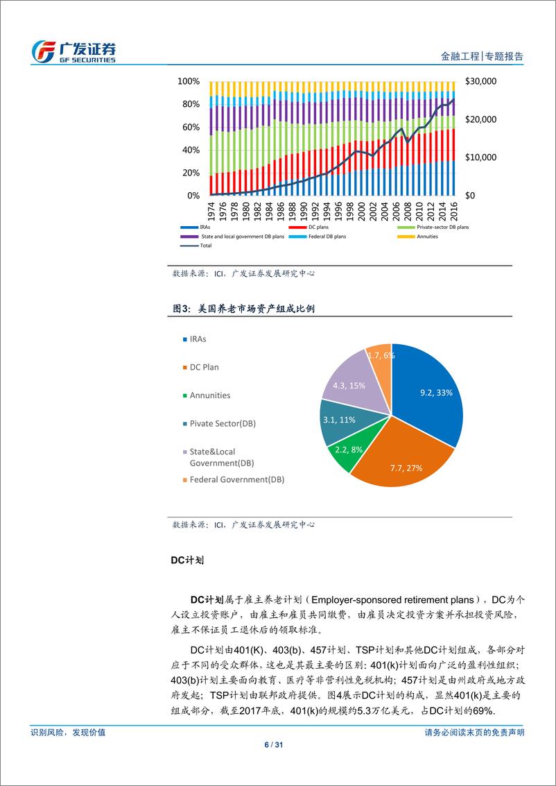 《广发证2018070FOF系列专题之九：从美国经验看养老金老产品设计可行方案》 - 第6页预览图