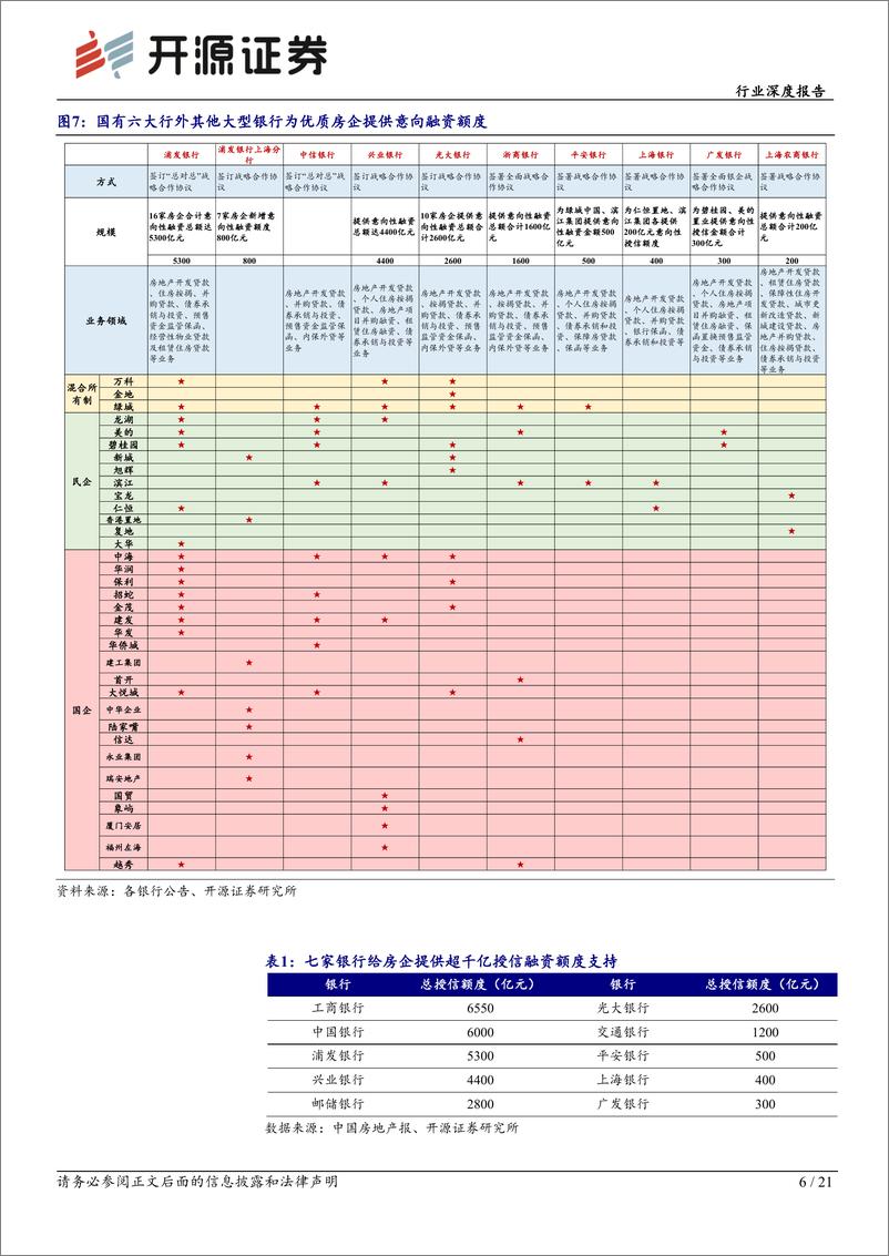 《房地产行业深度报告：地产融资三箭齐发，优质房企持续受益-20221216-开源证券-21页》 - 第7页预览图