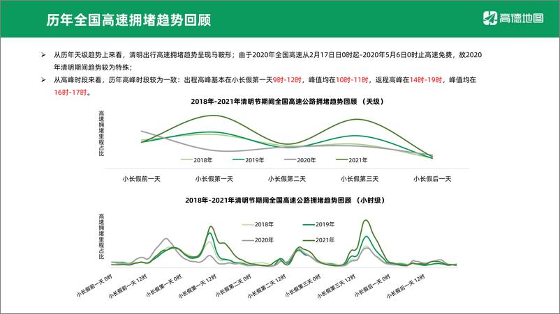 《高德地图-2022年清明出行预测报告-10页》 - 第5页预览图