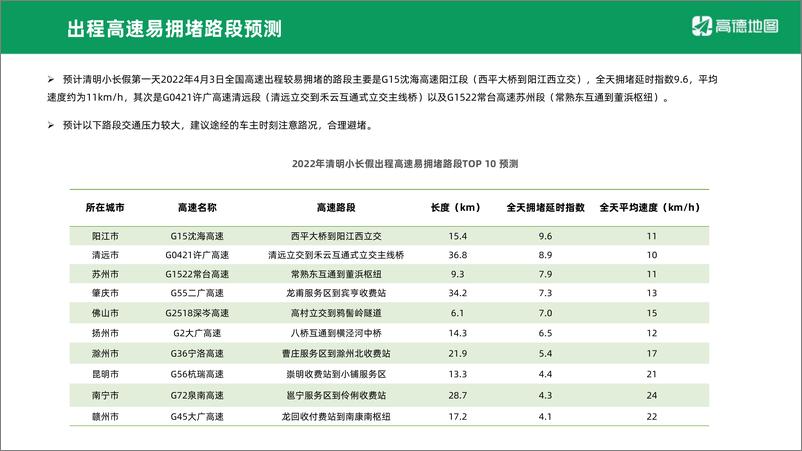 《高德地图-2022年清明出行预测报告-10页》 - 第7页预览图