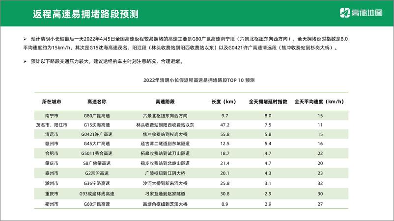 《高德地图-2022年清明出行预测报告-10页》 - 第8页预览图