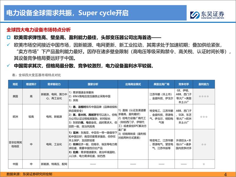 《东吴证券-电力设备出海深度报告之二：电力装备乘十年大潮起航，第二阶段初潮涌动》 - 第4页预览图