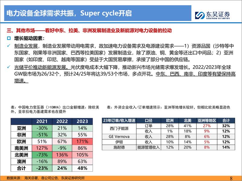 《东吴证券-电力设备出海深度报告之二：电力装备乘十年大潮起航，第二阶段初潮涌动》 - 第8页预览图