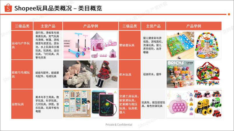 《Shopee_塑料玩具商机指南报告_2024-2025年_》 - 第6页预览图