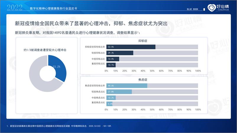 《2022年数字化精神心理健康服务行业蓝皮书-好心情-2022-51页》 - 第8页预览图