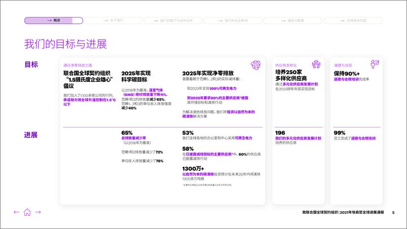 《致联合国全球契约组织：2021年埃森哲全球进展通报》中-72页 - 第6页预览图