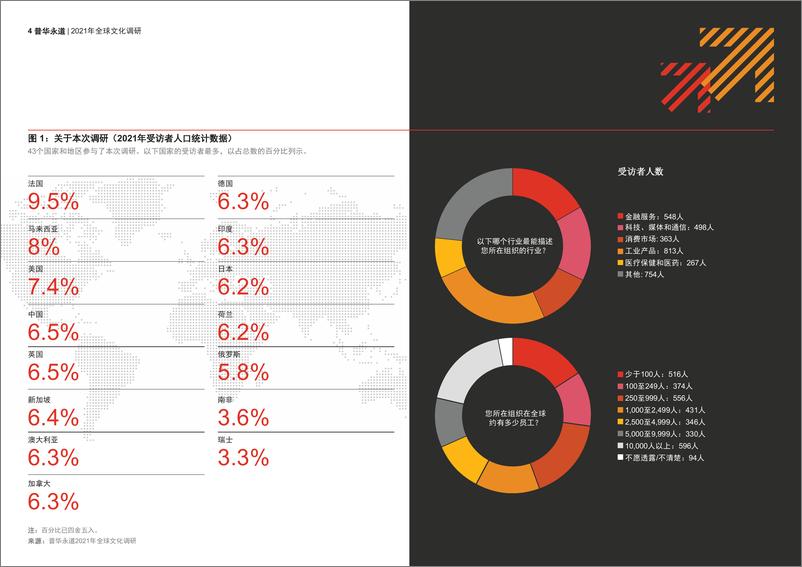 《2021年  【30页】2021年全球文化调研：竞争突围，文化先行》 - 第4页预览图