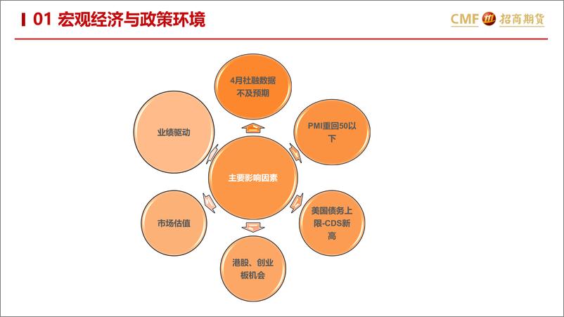 《金融股指5月月报：宏观经济反复，短期调整接近尾声-20230528-招商期货-40页》 - 第4页预览图