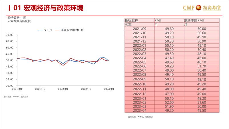 《金融股指5月月报：宏观经济反复，短期调整接近尾声-20230528-招商期货-40页》 - 第5页预览图