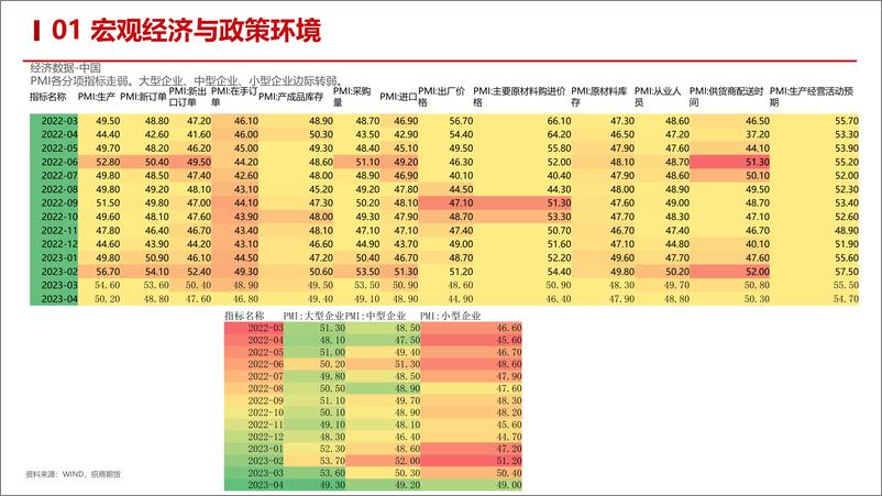 《金融股指5月月报：宏观经济反复，短期调整接近尾声-20230528-招商期货-40页》 - 第6页预览图