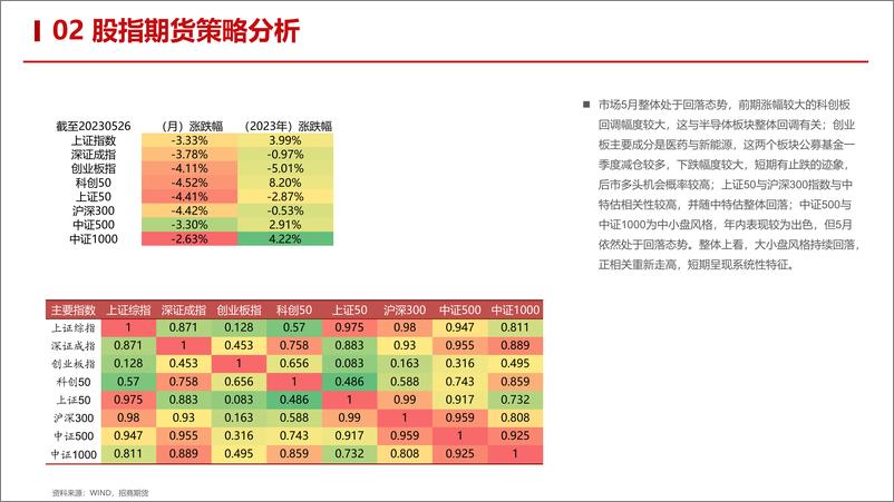 《金融股指5月月报：宏观经济反复，短期调整接近尾声-20230528-招商期货-40页》 - 第8页预览图