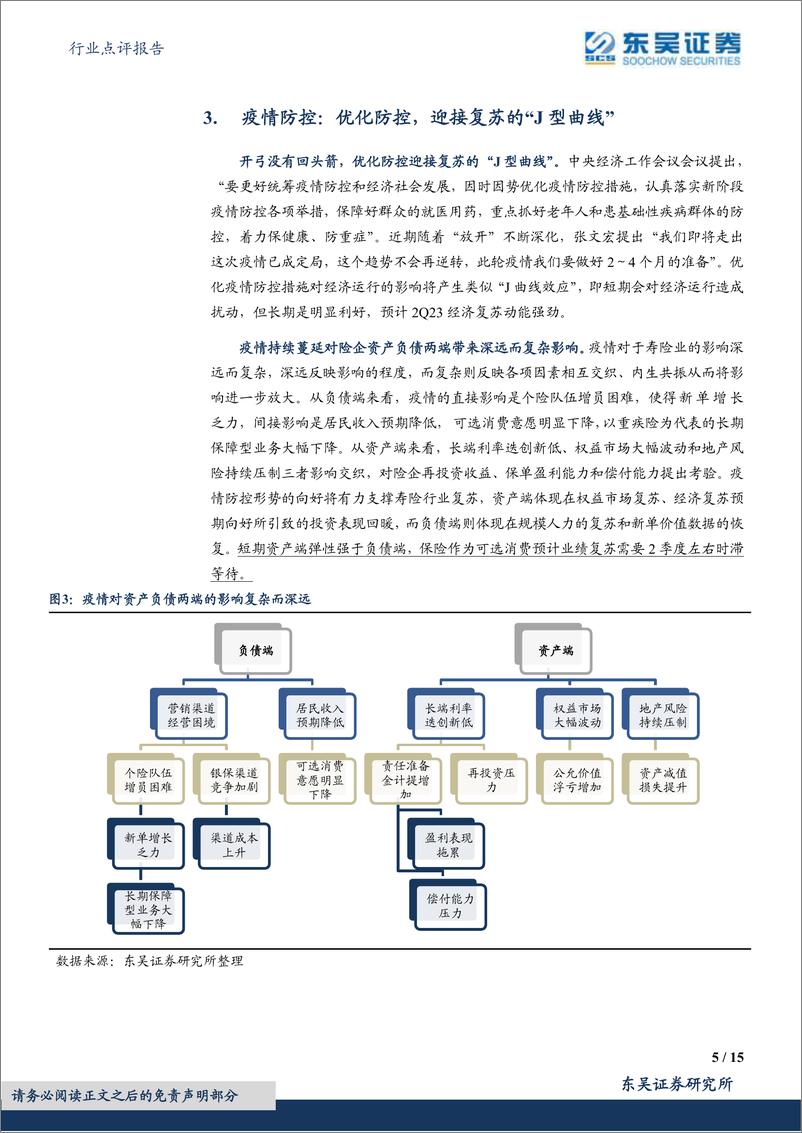 《保险行业点评报告：决战2023，从中央经济工作会议看保险策略分析，稳增长托底信心，促内需迎接拐点-20221218-东吴证券-15页》 - 第6页预览图