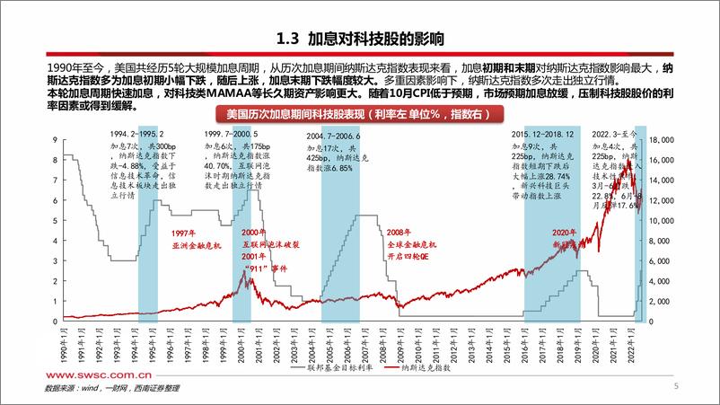 《海外硬科技行业2023年投资策略：拨云见日，柳暗花明-20221208-西南证券-55页》 - 第7页预览图