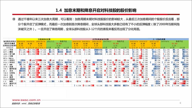 《海外硬科技行业2023年投资策略：拨云见日，柳暗花明-20221208-西南证券-55页》 - 第8页预览图