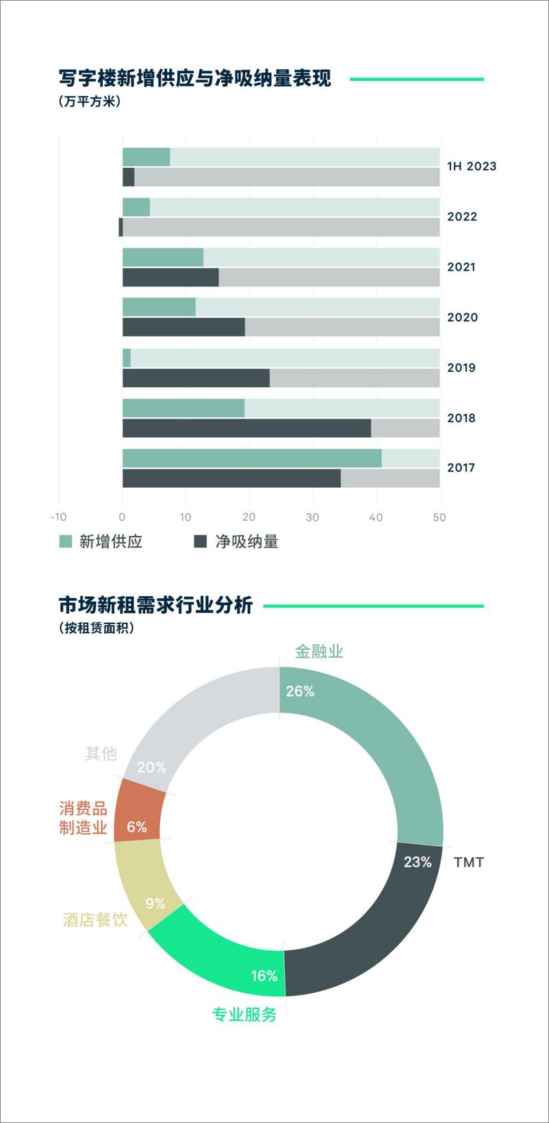 《2023年上半年重庆房地产市场回顾-11页》 - 第5页预览图