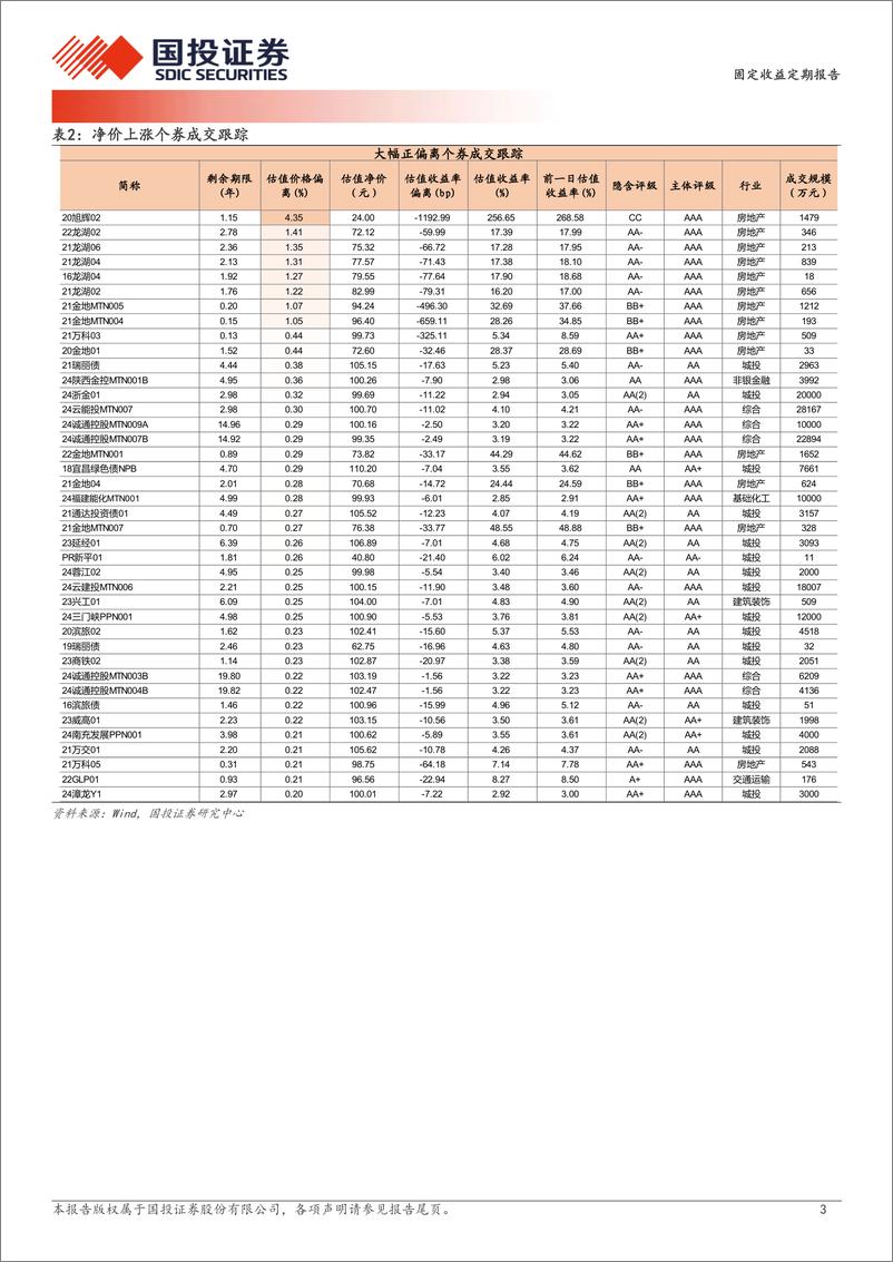 《4月3日信用债异常成交跟踪-240404-国投证券-10页》 - 第3页预览图