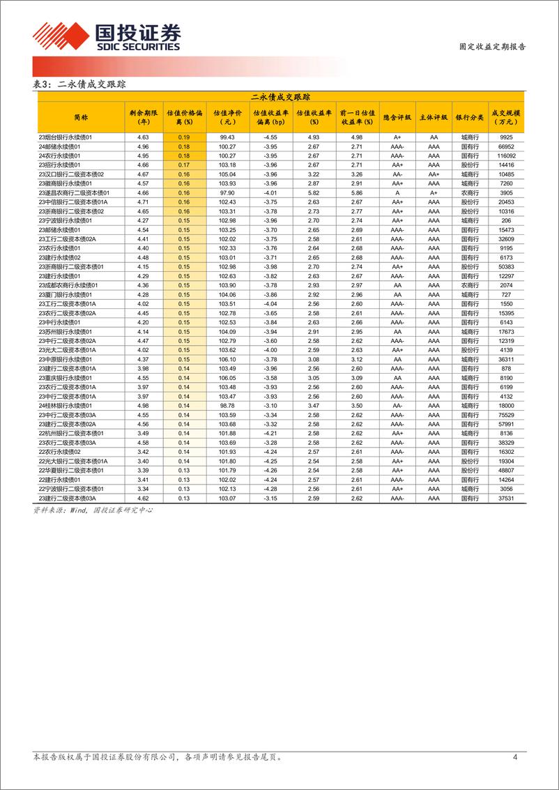 《4月3日信用债异常成交跟踪-240404-国投证券-10页》 - 第4页预览图