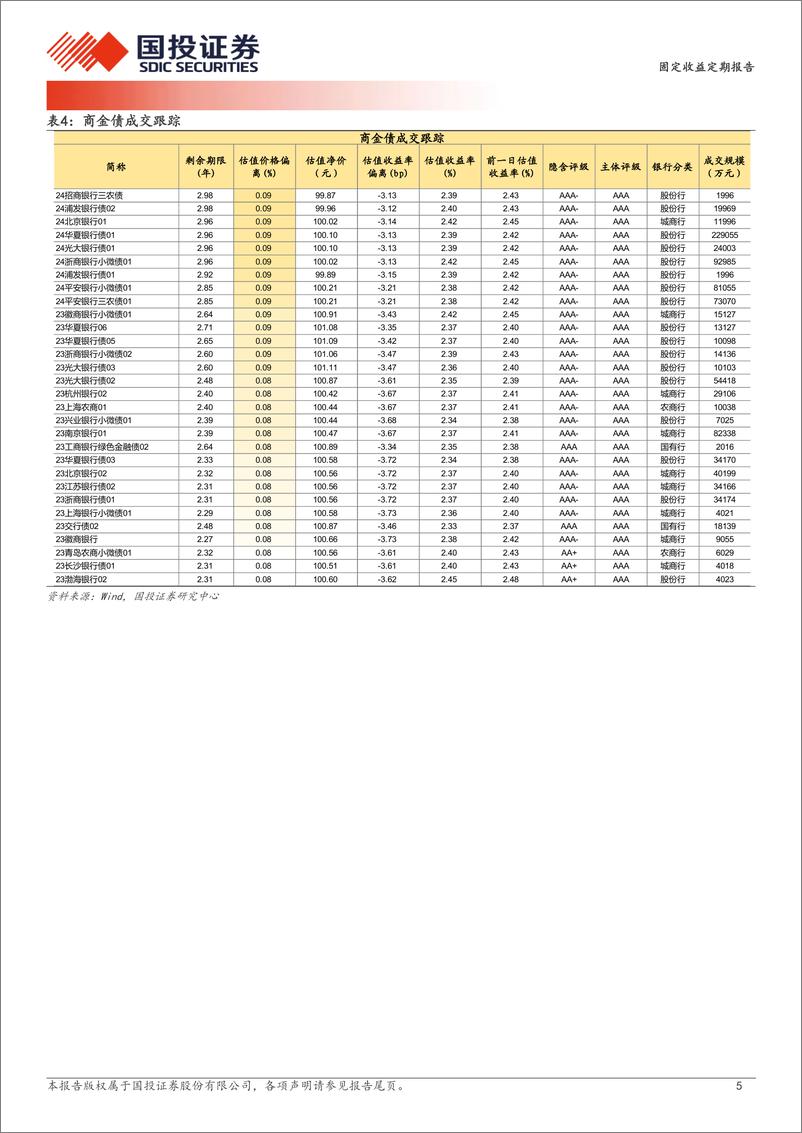 《4月3日信用债异常成交跟踪-240404-国投证券-10页》 - 第5页预览图