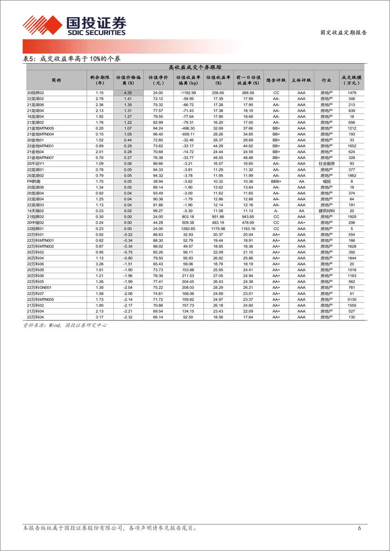 《4月3日信用债异常成交跟踪-240404-国投证券-10页》 - 第6页预览图